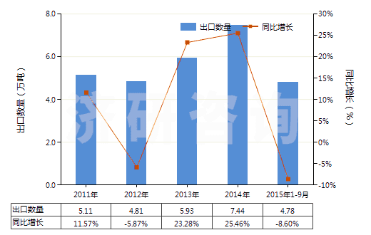 2011-2015年9月中國(guó)偏硅酸鈉(HS28391100)出口量及增速統(tǒng)計(jì)
